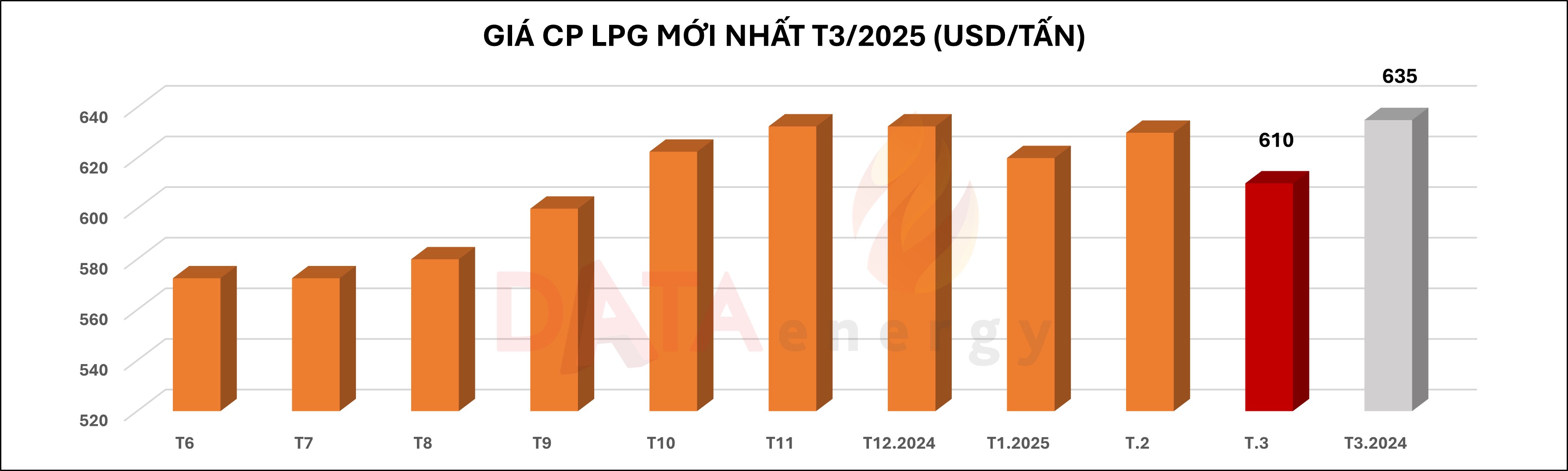 Giá gas mới nhất tháng 3 2025 lpg cp price